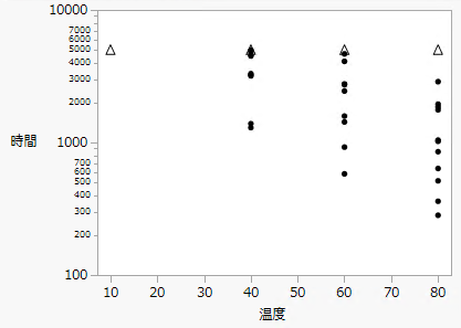 Bivariate Plot of Hours by Log Temp