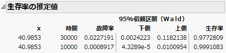 Survival Probabilities
