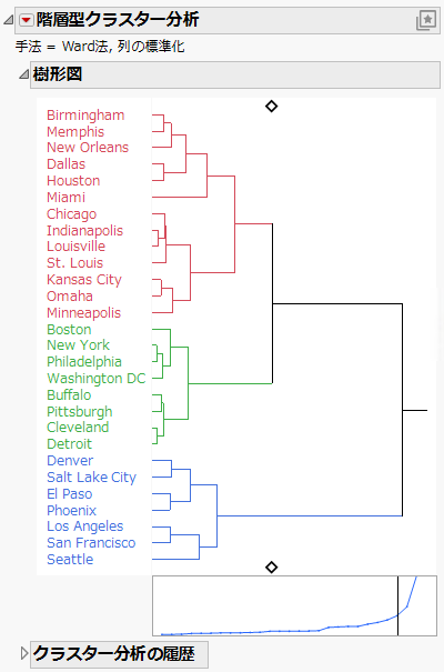 Dendrogram Report for Flight Distances
