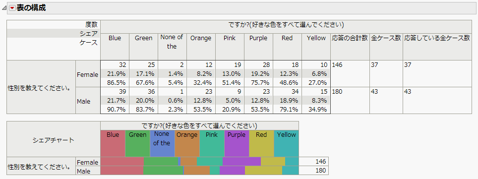 Multiple Response: Colors Liked by Gender