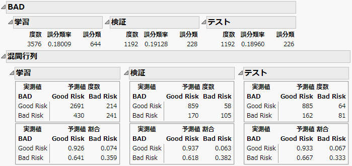 Naive Bayes Report for BAD