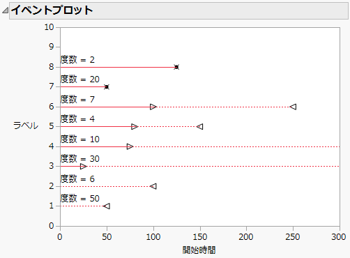 Event Plot for Mixed-Censored Data