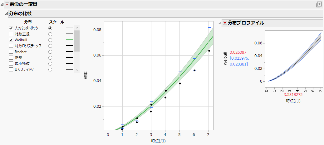 Life Distribution Report