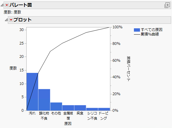 Pareto Plot with Separated Causes