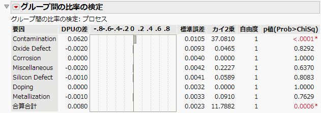 Test Rates across Groups Results
