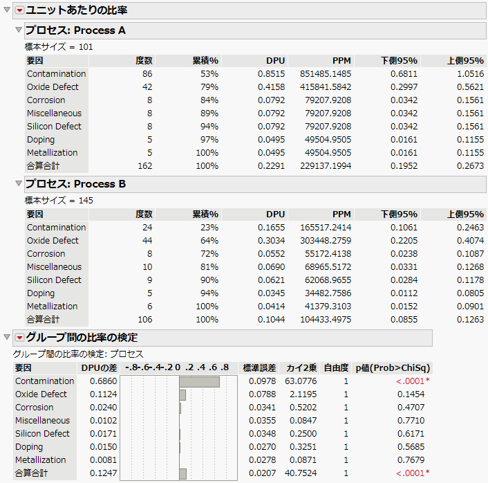 Per Unit Rates and Test Rates across Groups Results