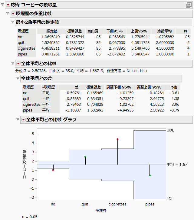 Comparisons with Overall Average for Ratings