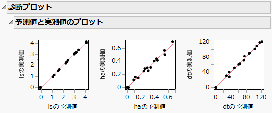 Diagnostics Plots