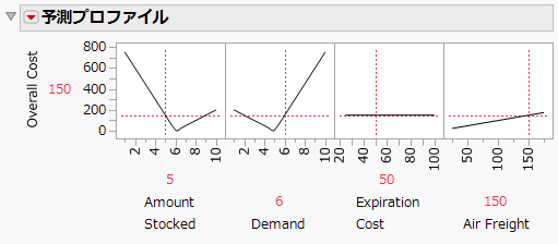 Example of a Prediction Profiler Using an Excel Model