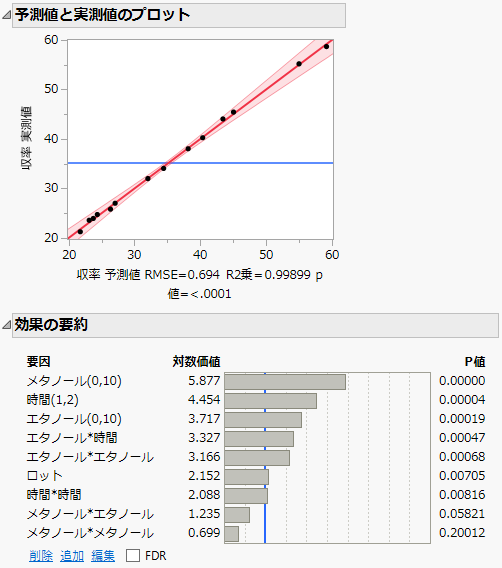 Standard Least Squares Report