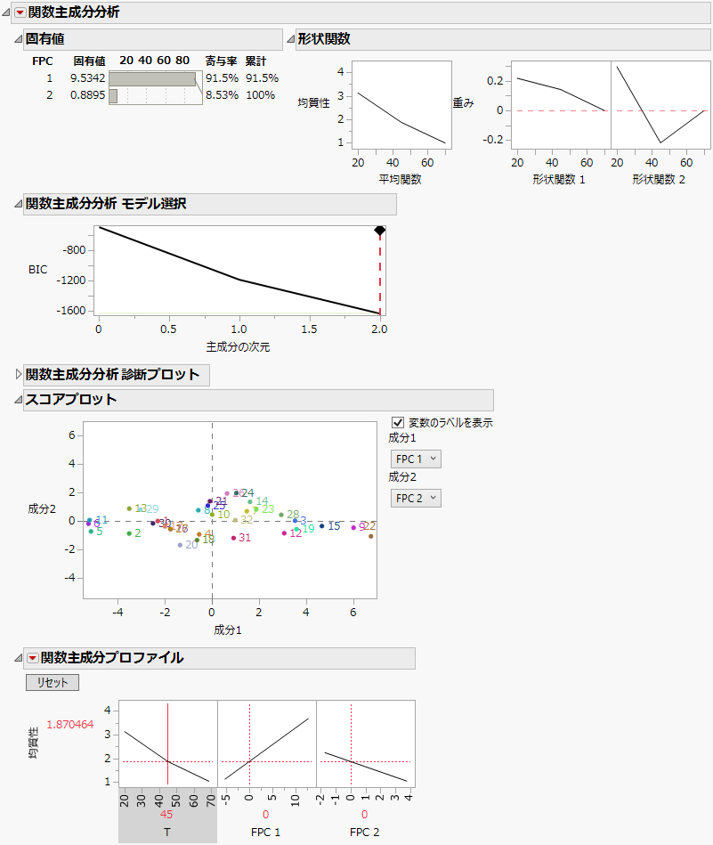 Functional PCA for Homogeneity Grade