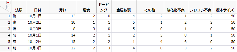 Failure3Freq.jmp Data Table
