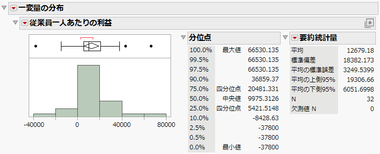 Distribution of profit/emp