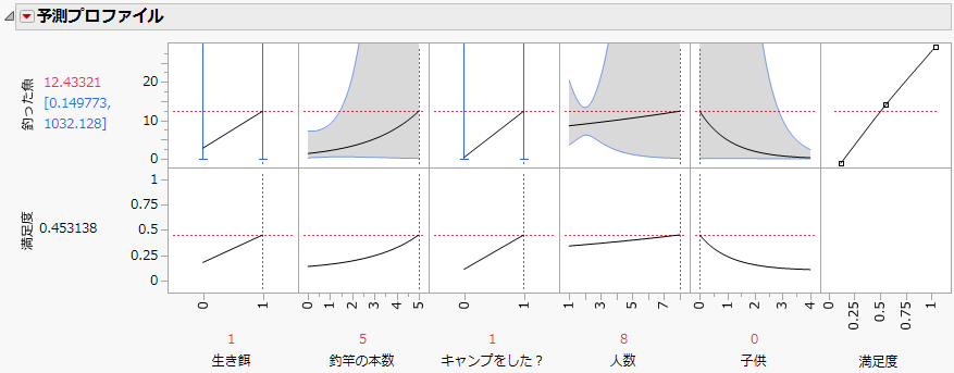 Prediction Profiler with Fish Caught Maximized