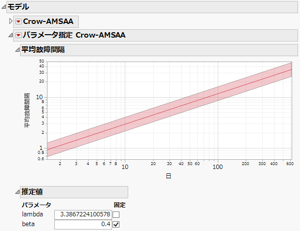 Fixed Parameter Crow-AMSAA Report
