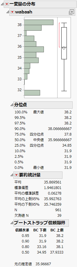 Distribution of wabash Means from a Simple Bootstrap