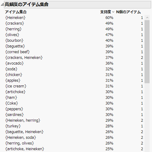 Frequent Item Sets Report