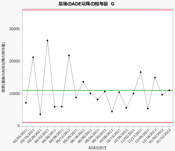 G chart of Doses since Last ADE