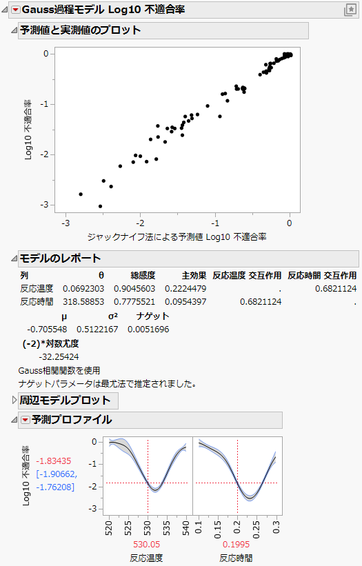 Results of Gaussian Process Model Fit