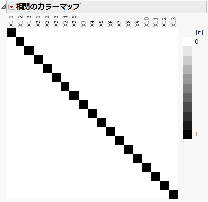 Color Map on Correlations