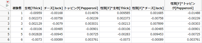 Gradients by Subject for Pizza Data, Partial View