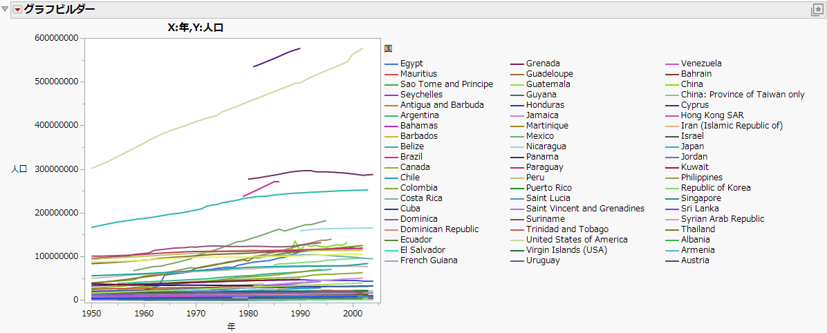 Mean Population by Country Per Year