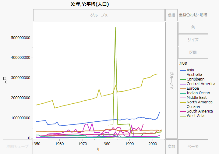 Mean Population by World Region Per Year