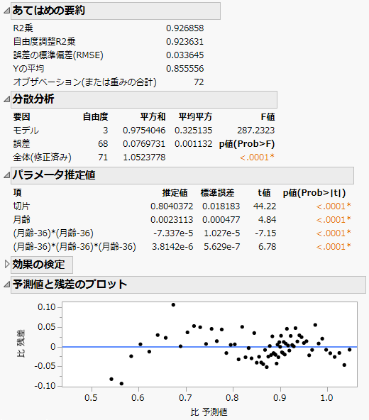 Regression Model Summary and Residual Analysis