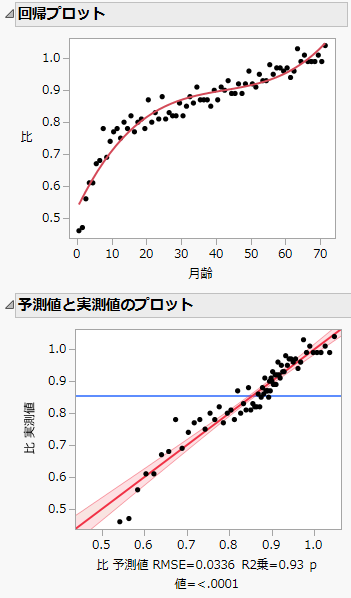 Regression and Actual by Predicted Plots
