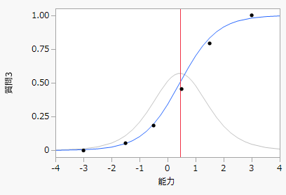 Item Analysis Characteristic Plot