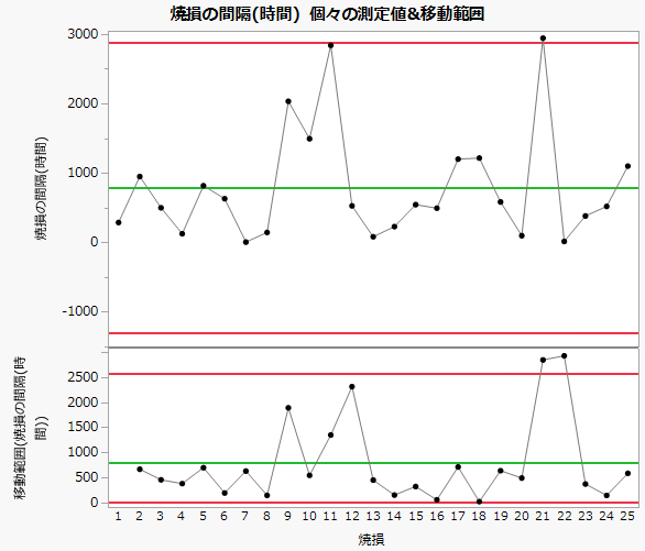 Individual and Moving Range Chart of Hours Between Burnouts
