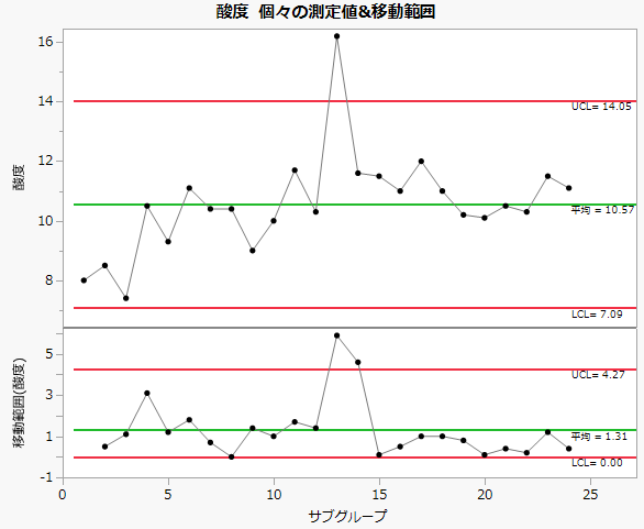 Individual Measurement and Moving Range Charts for Acid