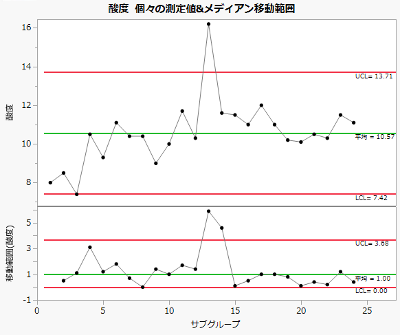 Individual Measurement and Median Moving Range Charts for Acid