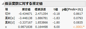 Indicator Parameterization Estimates