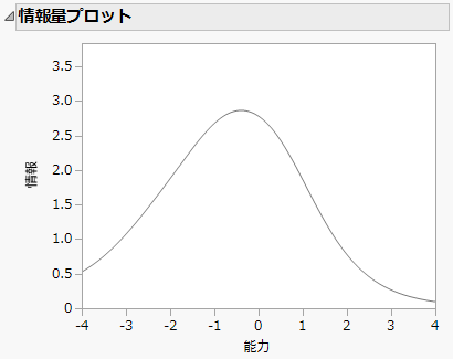 Information Plot