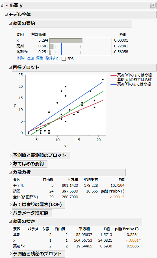 Fit Least Squares Report Showing Reports to Assess Significance