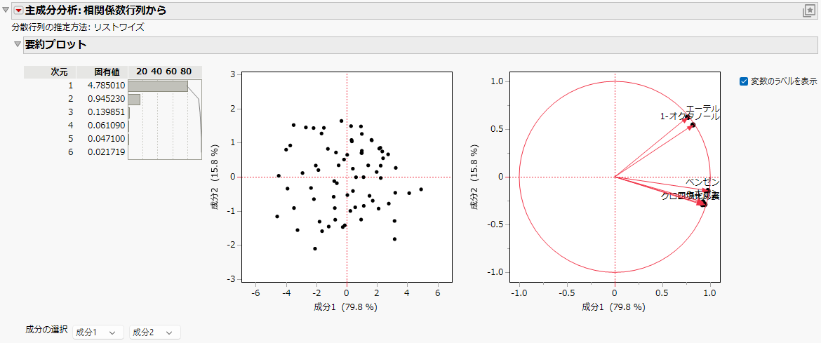 Principal Components on Correlations Report