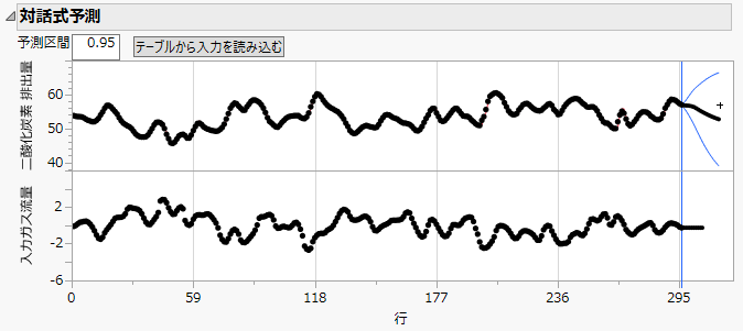 Interactive Forecasting Graph