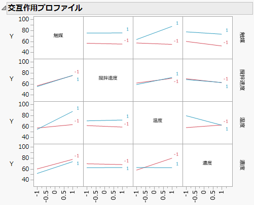 Interaction Plots