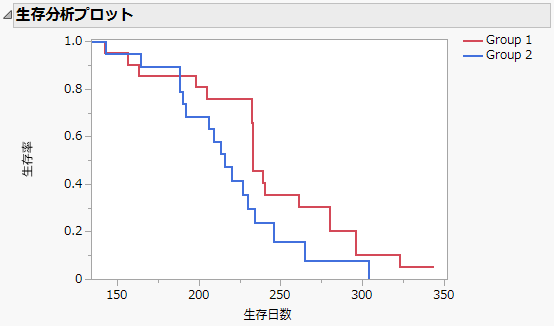 Example of a Survival Plot
