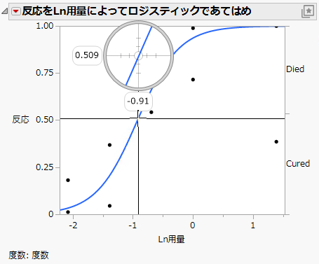 Example of Crosshair Tool on Logistic Plot