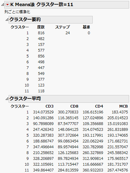 K Means NCluster=11 Report