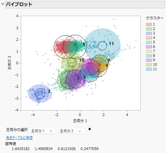 Biplot for Cytometry Data
