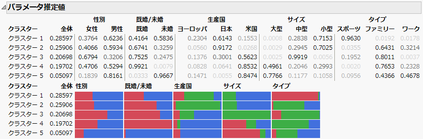 Example of Latent Class Analysis