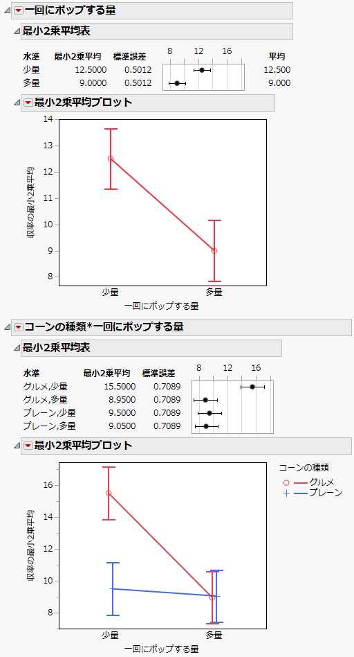 Least Squares Means Tables and Plots for Two Effects