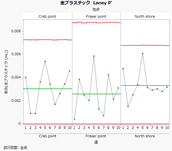 Laney P¢ Chart for Water Plastics