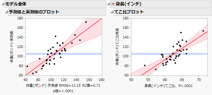 Whole Model and Effect Leverage Plots