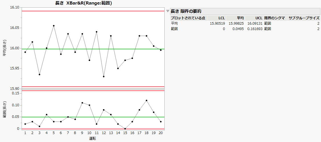 XBar and R Chart of Line Length by Print Run
