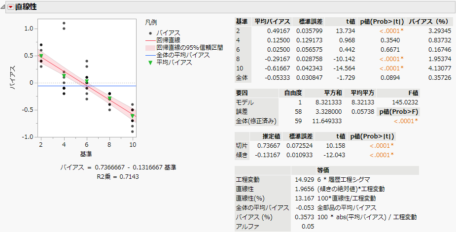 Linearity Study