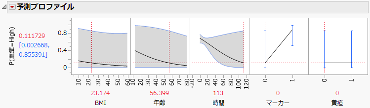 Profiler for Probability That Severity = High, Time High